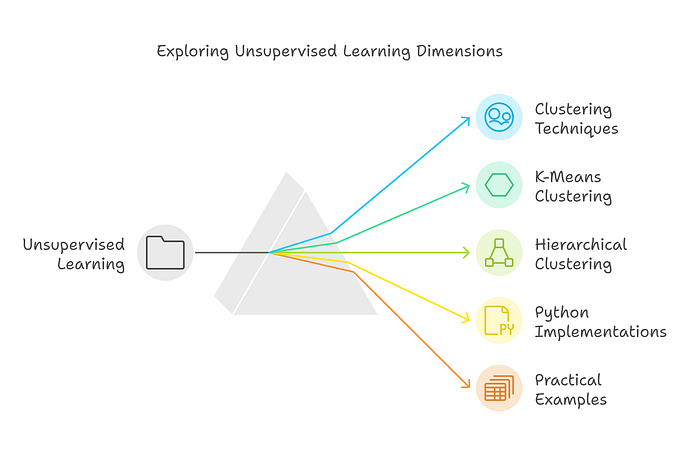 Unsupervised Learning Algorithms: Machine Learning Series for Beginners