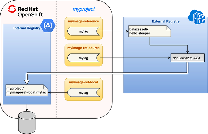 Variations on imagestreams in OpenShift 4