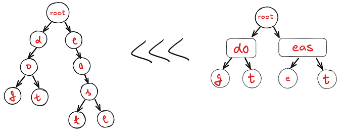 An Introduction of Radix Tree