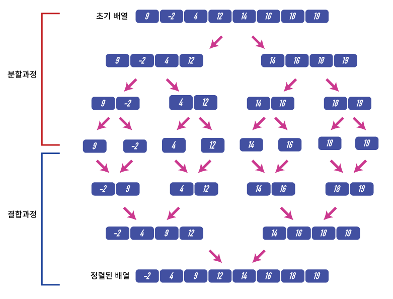 정렬 알고리즘 정리