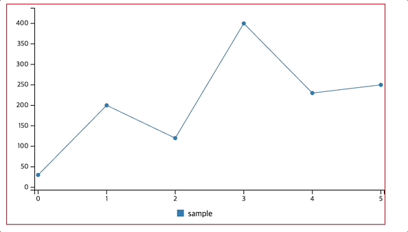 billboard.js 3.15.0 release: Container-based resizing & enhanced regions
