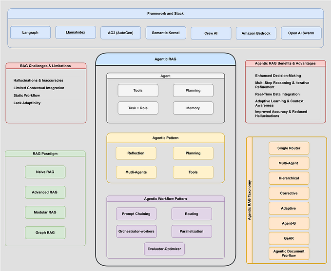 The Ultimate Guide to Agentic RAG