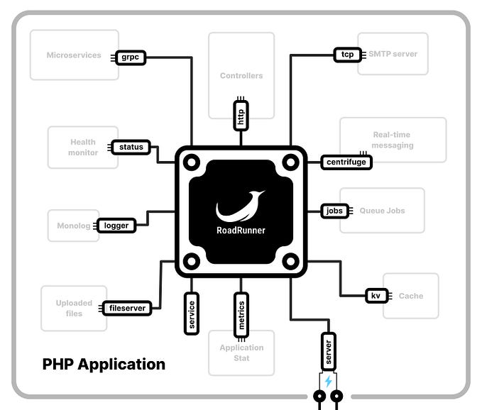 RoadRunner — an underrated Powerhouse for PHP applications