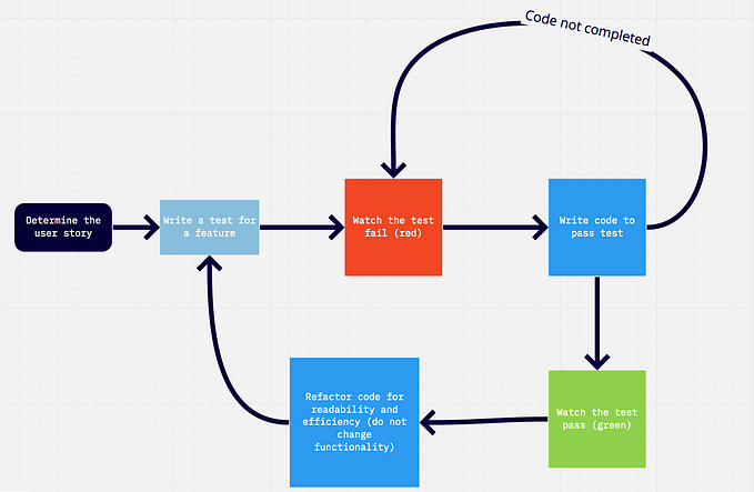 Test-Driven Development (TDD)