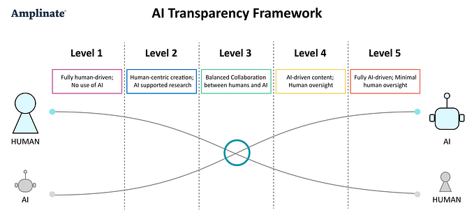AI Transparency Framework illustrated showing level 1 fully human-driven to level 5 with fully AI-driven.