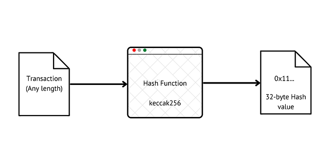 Merkle proofs explained