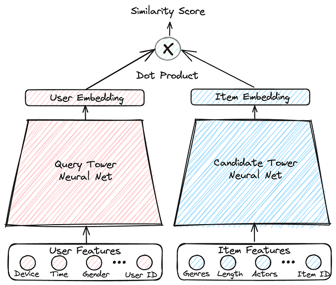 Video Recommendations at Joyn: Two Tower or Not to Tower, That Was Never a Question