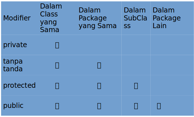 Enkapsulasi ,Inheritance pada Bahasa pemrograman Java | by Aditya ...