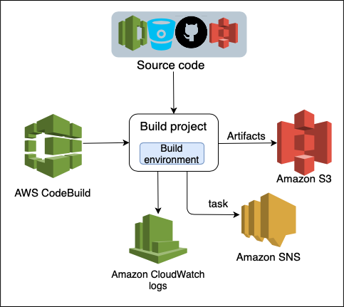 Understanding AWS CodeBuild and creating your first build project!