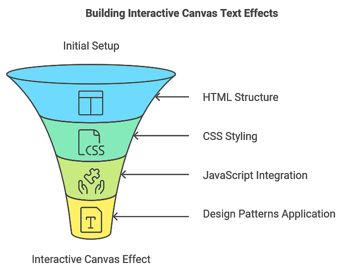 Tiny JavaScript Design Pattern Project — Canvas Text Effects