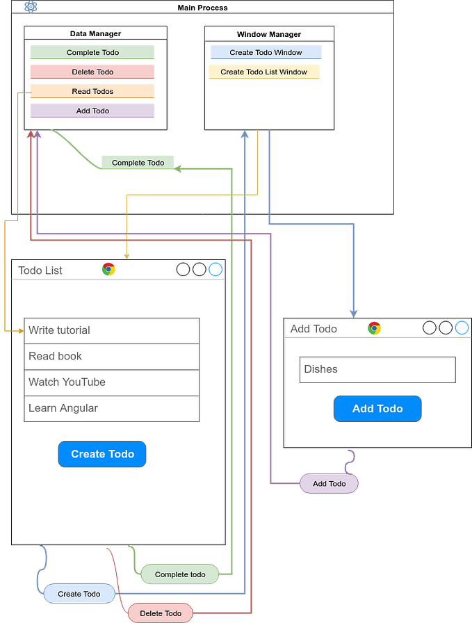 Build a Todo App with Electron