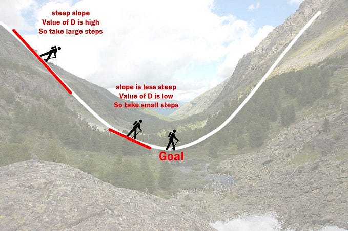 Gradient Descent: Explanation with Python Code