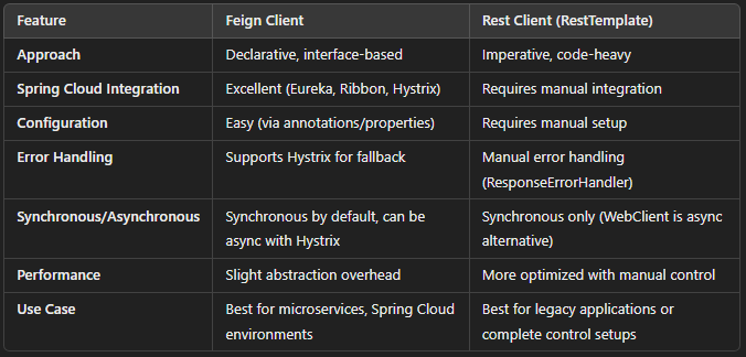 Feign Client vs Rest Client
