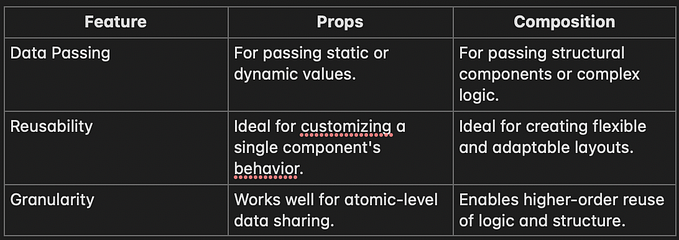 Composition vs Props in React: A Detailed Guide