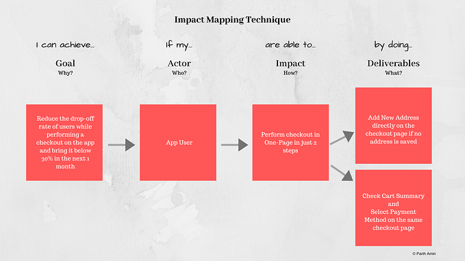 Product Management 101: Product Discovery and Impact Mapping Technique