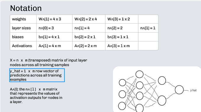 neural network notation