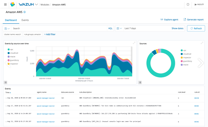 Monitor AWS Using Wazuh