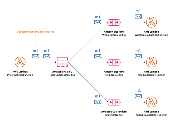 Amazon SNS + SQS Fan-Out Pattern: Building Decoupled, Resilient Architectures