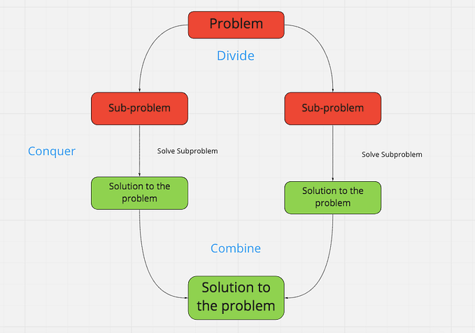 Divide and Conquer Algorithms — QuickSort