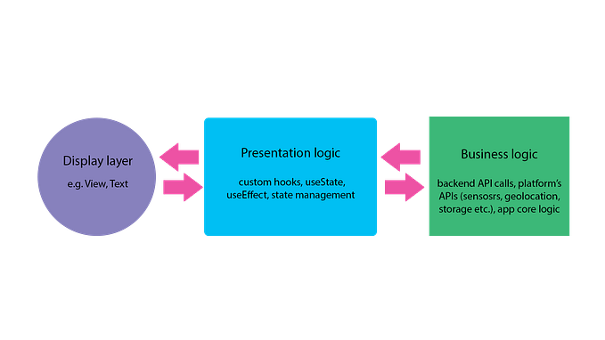 Architecture pattern for React Native applications