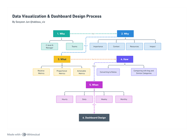Mastering Dashboard Design: From Good to Unmissable Data Visualizations