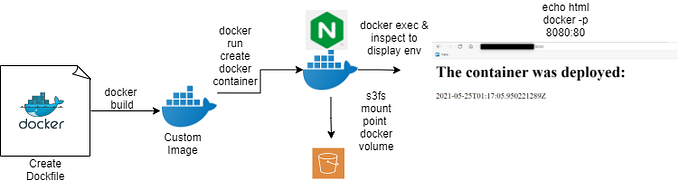 Project Documentation: Learning Docker By Using Docker