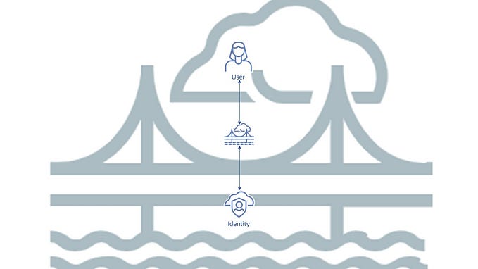 OCI GoldenGate Integration with IAM