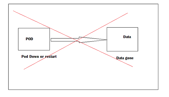 The EFS CSI driver enables persistent storage in Amazon EKS.