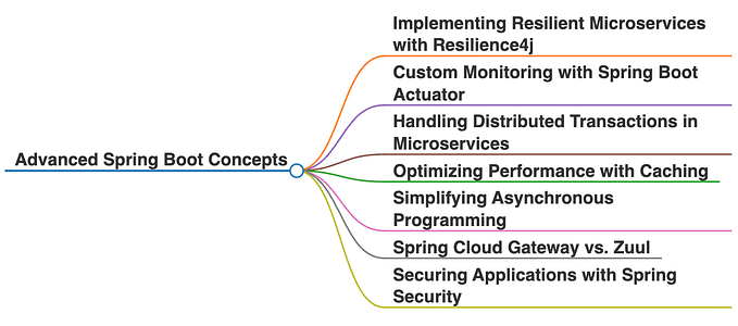 Advanced Spring Boot Concepts Every Java Developer Should Master