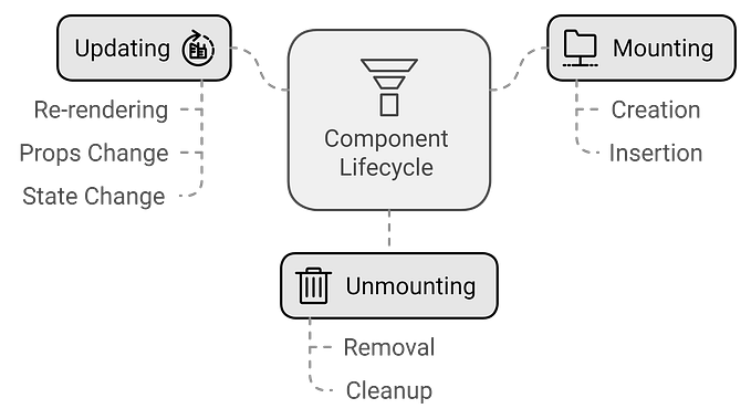 Understanding React Lifecycle Methods and Hooks