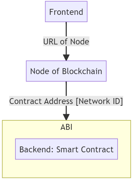 Web3 Development: Connecting Frontend to Backend