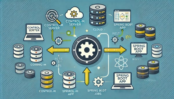 Control-M with Spring Boot: Automating Workflows in Java Applications