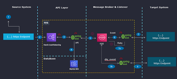 Event Driven Architecture using AWS SQS and Spring boot