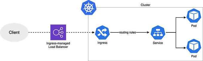 Inbound Traffic Management with ALB Ingress Controller