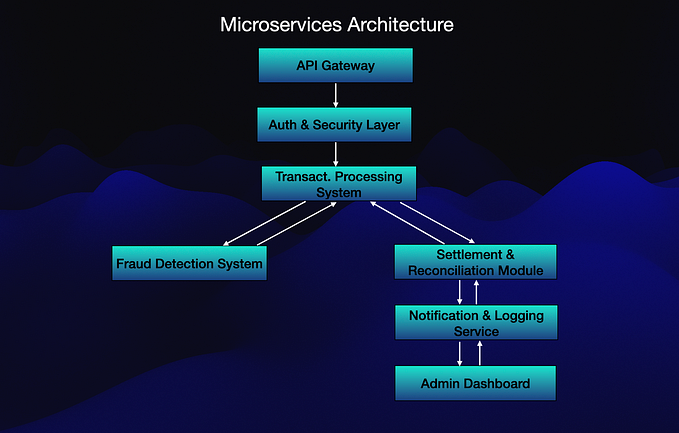 Designing a Payment Gateway System