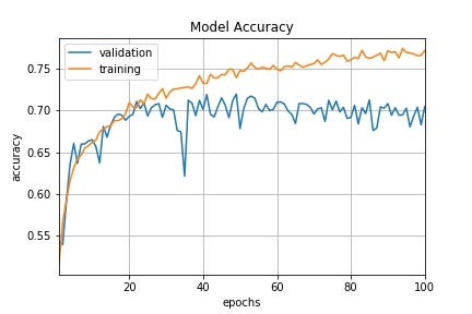 Learning Rate Schedules and Adaptive Learning Rate Methods for Deep Learning
