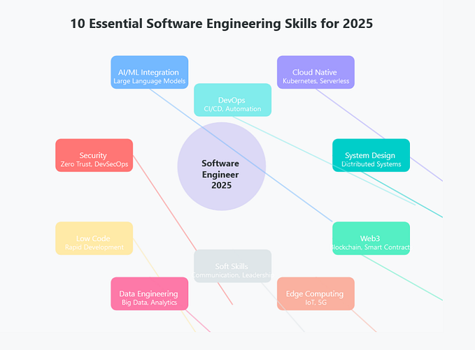 10 Things Software Engineers Should Learn in 2025