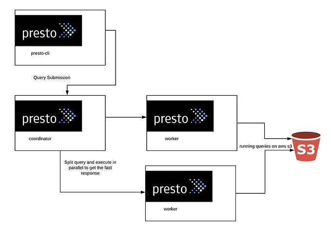 Chapter 3. Querying Prestodb