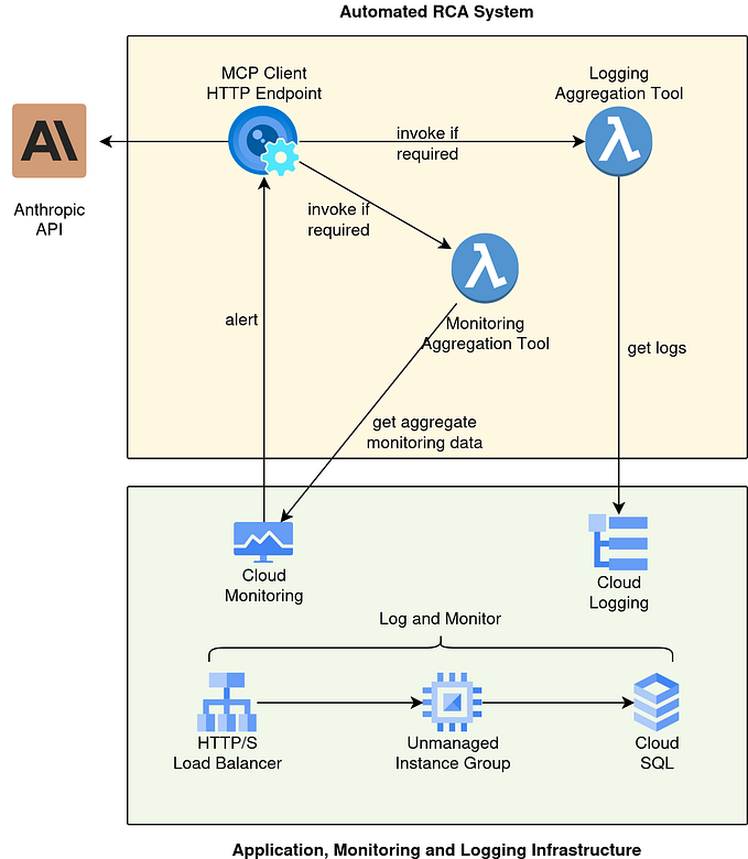 Automating Root Cause Analysis with LLMs and MCP: From Golden Signals to Intelligent Response