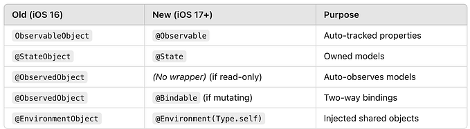 New SwiftUI State Management
