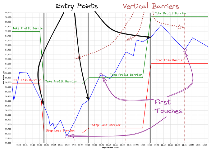 The Triple Barrier Method: Labeling Financial Time Series for ML in Elixir