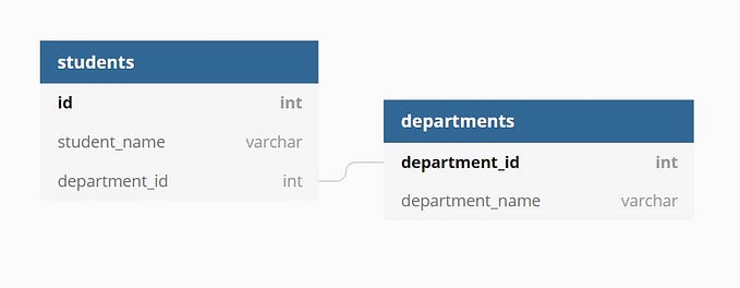 Android Room Database with a View