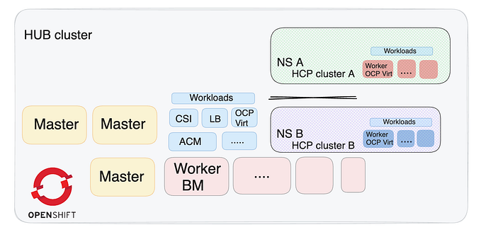 Hosted Control Plane on OpenShift Virtualization (Kubevirt)