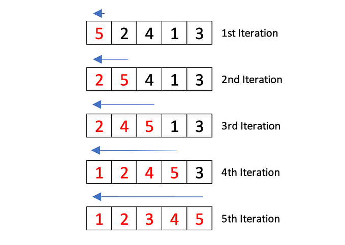Insertion Sort