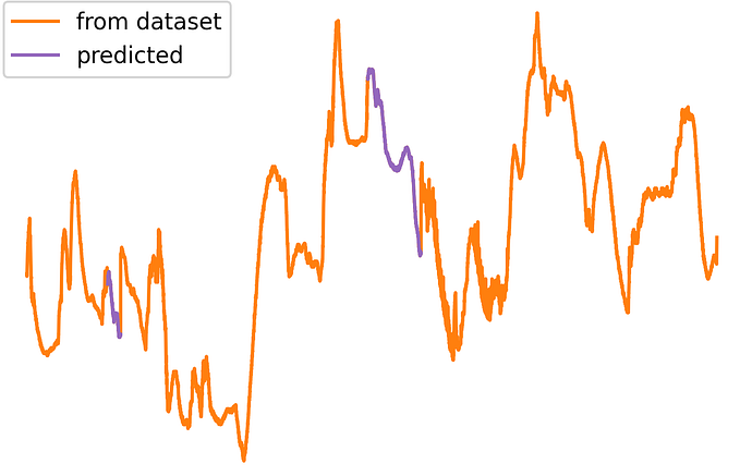 Filling large gaps in time series using forecasting