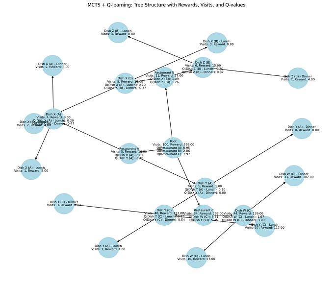 Combining MCTS and Reinforcement Learning