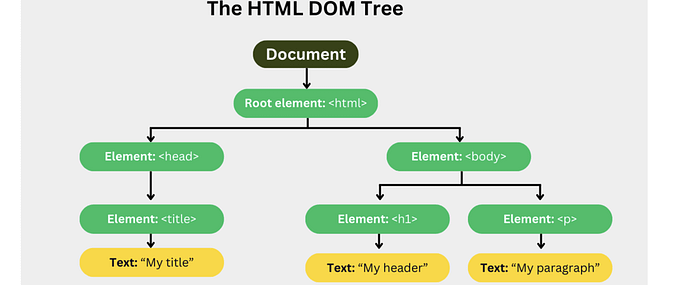 JavaScript DOM Manipulation. Essential Functions Explained
