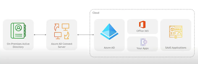 Azure AD Connect: Hybrid Identity Management