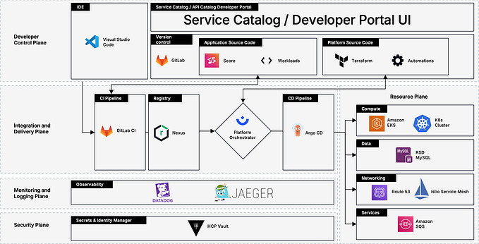 How to Build a Scalable and Efficient Internal Developer Platform (IDP) from Scratch