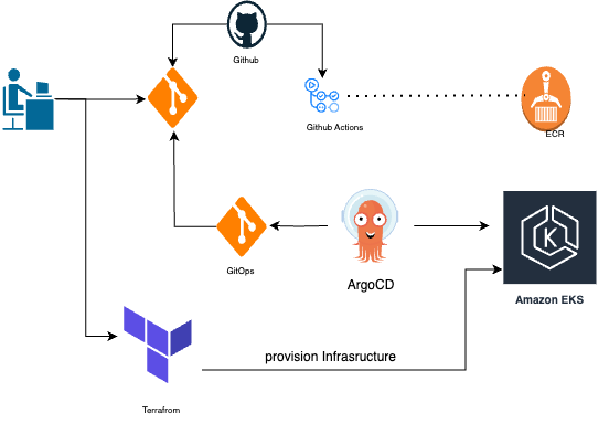 Seamless CI/CD for EKS: Dockerized App Deployment with GitHub Actions, ArgoCD, and Terraform